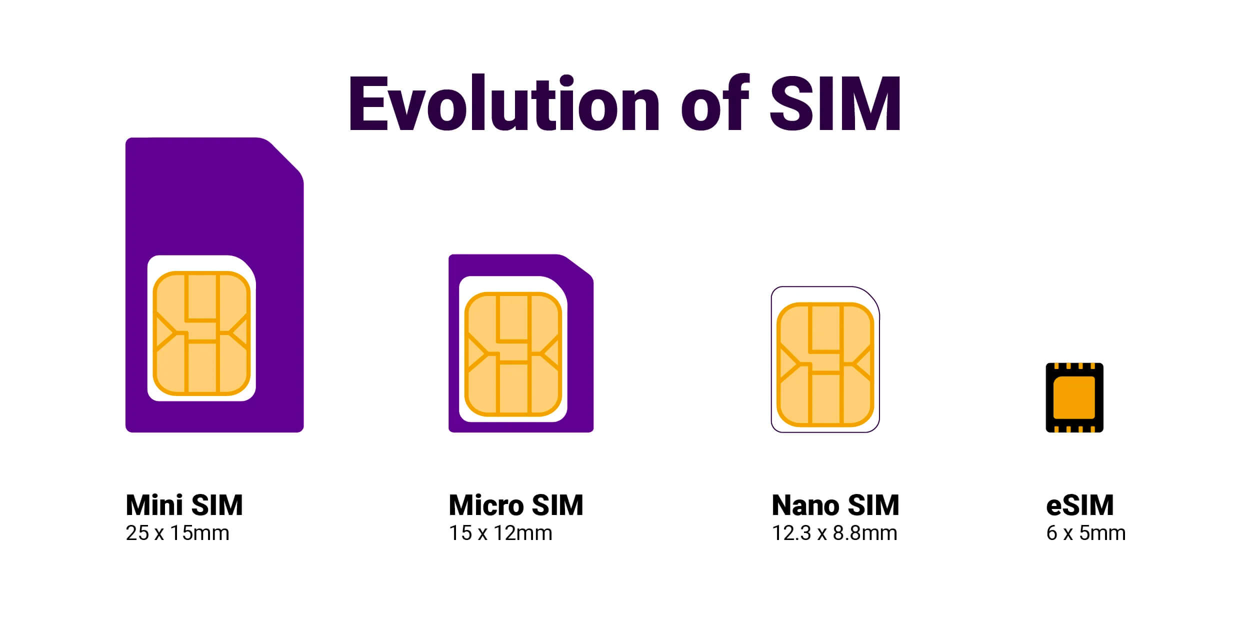 Evoluzione SIM card ed eSIM